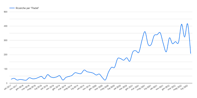Grafico crescita ricerche termine padel - Conviene investire nel padel